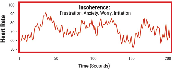 Brain Heart Connection Incoherence